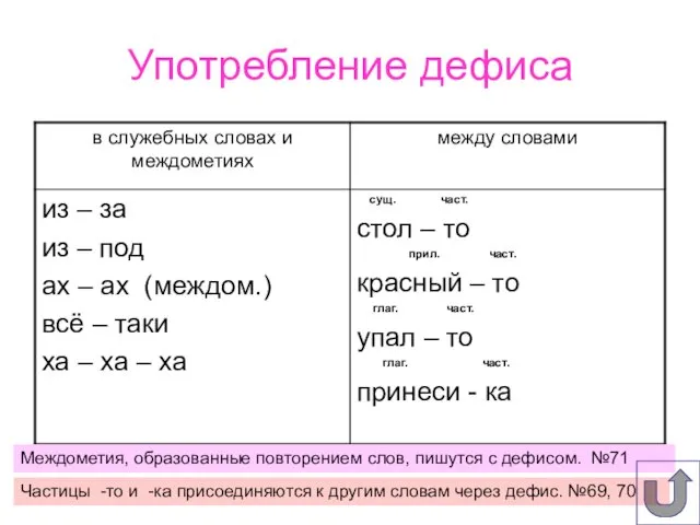 Употребление дефиса Междометия, образованные повторением слов, пишутся с дефисом. №71