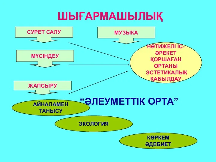 ШЫҒАРМАШЫЛЫҚ СУРЕТ САЛУ МҮСІНДЕУ ЖАПСЫРУ МУЗЫКА НӘТИЖЕЛІ ІС-ӘРЕКЕТ ҚОРШАҒАН ОРТАНЫ ЭСТЕТИКАЛЫҚ ҚАБЫЛДАУ “ӘЛЕУМЕТТІК ОРТА”