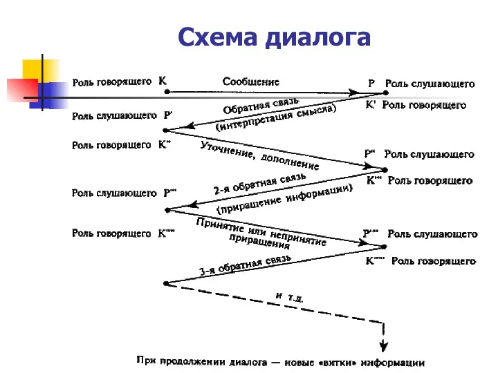 Схема диалога