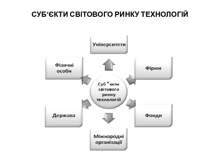 СУБ’ЄКТИ СВІТОВОГО РИНКУ ТЕХНОЛОГІЙ