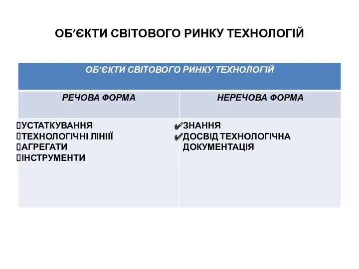 ОБ’ЄКТИ СВІТОВОГО РИНКУ ТЕХНОЛОГІЙ