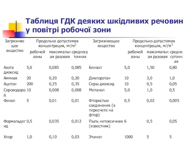 Таблиця ГДК деяких шкідливих речовин у повітрі робочої зони