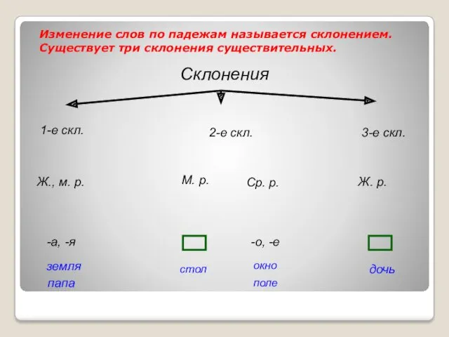 Изменение слов по падежам называется склонением. Существует три склонения существительных. Склонения