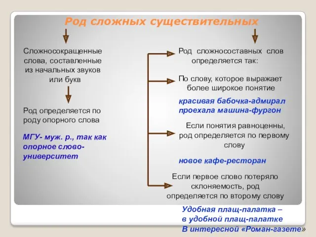 Род сложных существительных Сложносокращенные слова, составленные из начальных звуков или