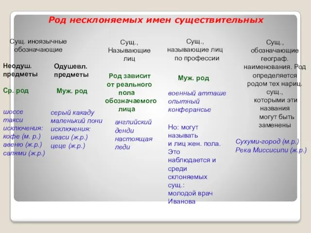 Род несклоняемых имен существительных Сущ. иноязычные обозначающие шоссе такси исключения: