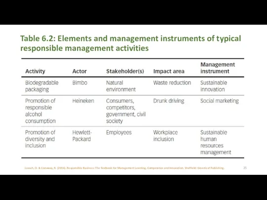 Table 6.2: Elements and management instruments of typical responsible management