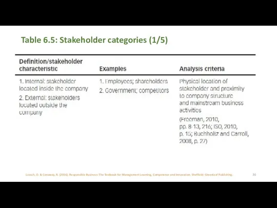 Table 6.5: Stakeholder categories (1/5) Laasch, O. & Conaway, R.