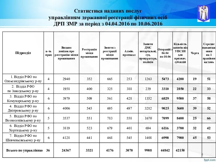 Статистика наданих послуг управлінням державної реєстрації фізичних осіб ДРП ЗМР за період з 04.04.2016 по 10.06.2016