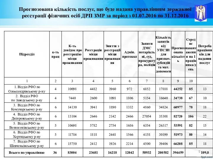 Прогнозована кількість послуг, що буде надана управлінням державної реєстрації фізичних