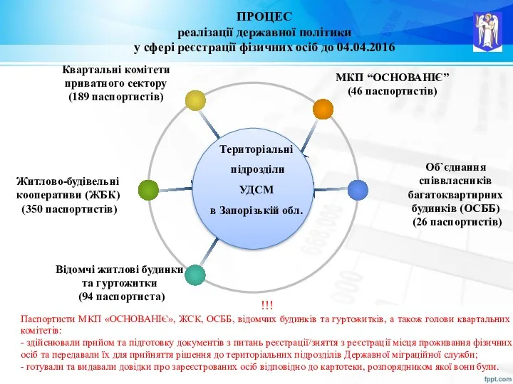 МКП “ОСНОВАНІЄ” (46 паспортистів) Об`єднання співвласників багатоквартирних будинків (ОСББ) (26