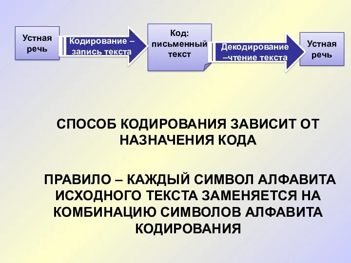 Устная речь Код: письменный текст Устная речь Декодирование –чтение текста