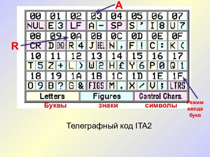 Телеграфный код ITA2 Буквы знаки символы A R Режим ввода букв