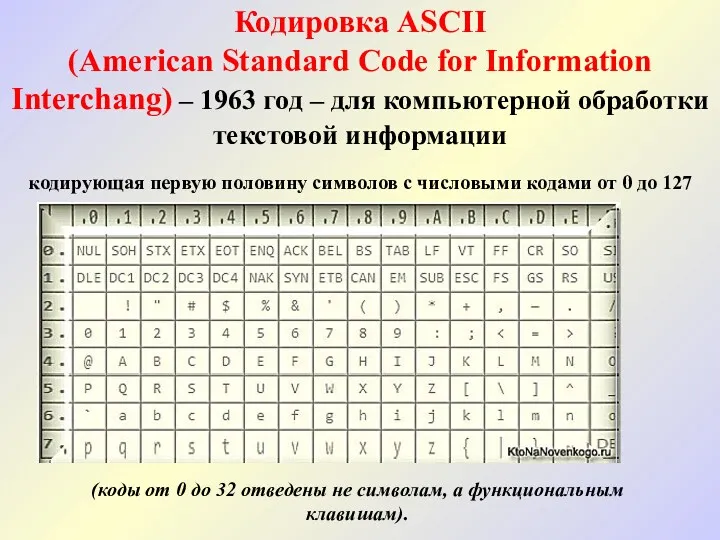 Кодировка ASCII (American Standard Code for Information Interchang) – 1963