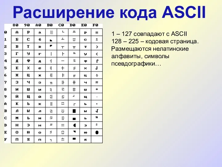 Расширение кода ASCII 1 – 127 совпадают с ASCII 128