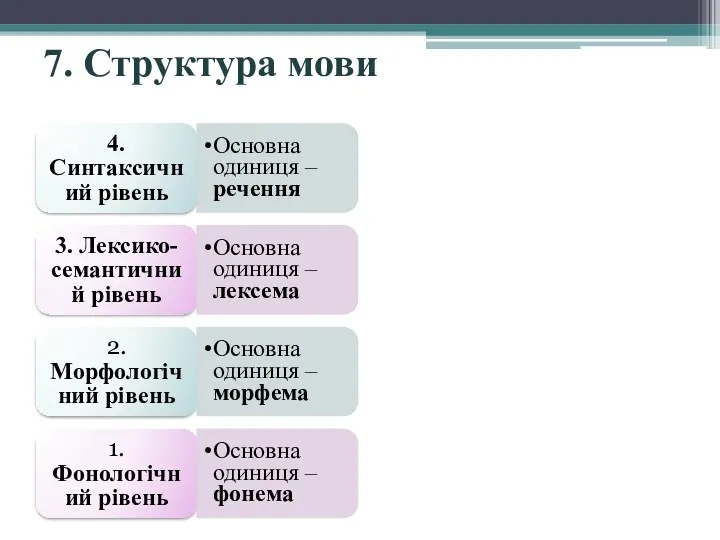 7. Структура мови 4. Синтаксичний рівень Основна одиниця – речення