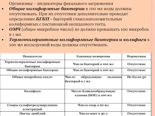 Организмы – индикаторы фекального загрязнения Общие колиформные бактерии в 100