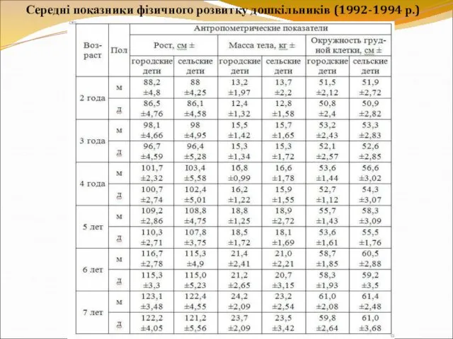 Середні показники фізичного розвитку дошкільників (1992-1994 р.)