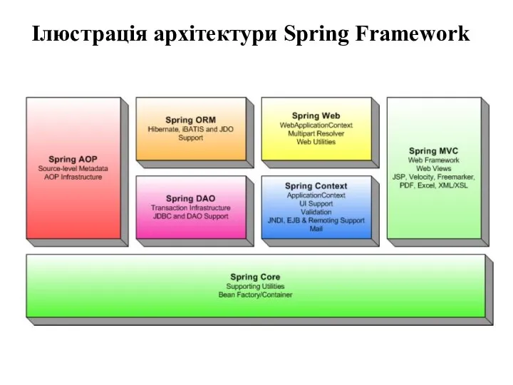 Ілюстрація архітектури Spring Framework