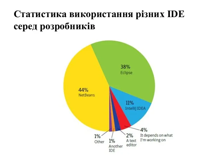 Статистика використання різних IDE серед розробників