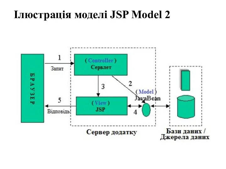 Ілюстрація моделі JSP Model 2