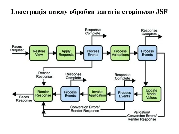 Ілюстрація циклу обробки запитів сторінкою JSF