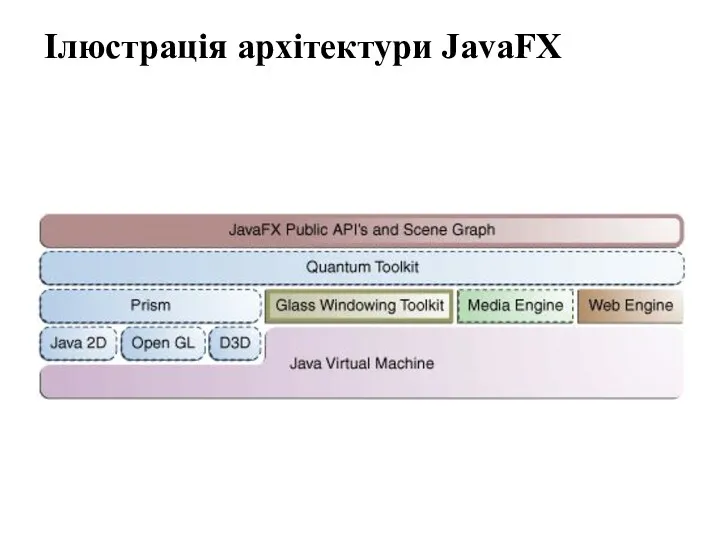 Ілюстрація архітектури JavaFX