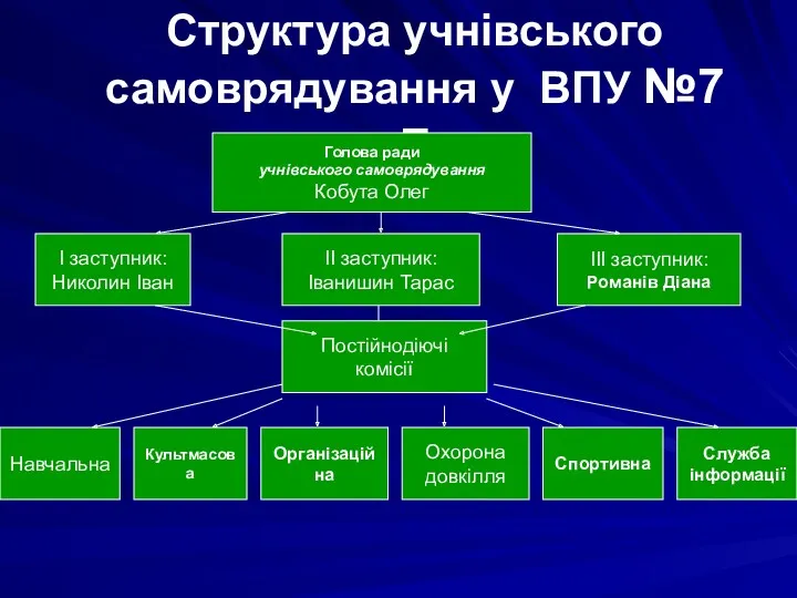 Структура учнівського самоврядування у ВПУ №7 7