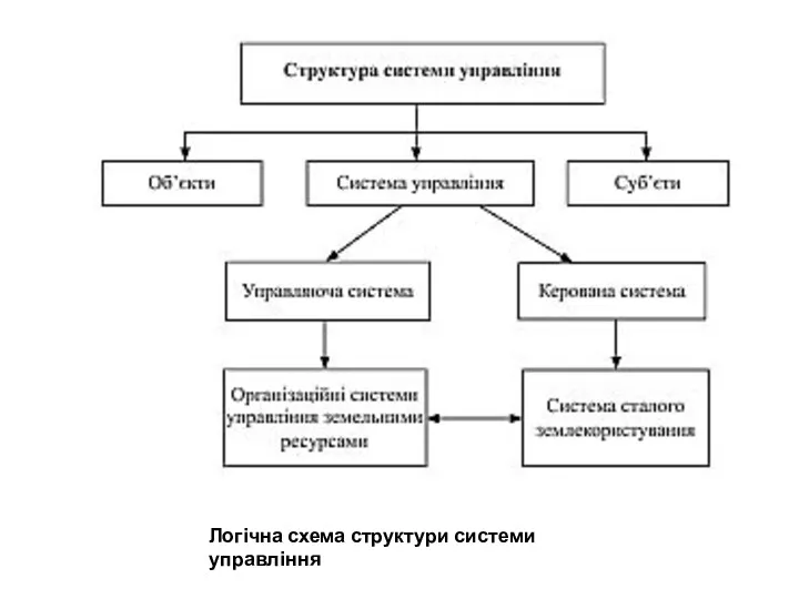 Логічна схема структури системи управління