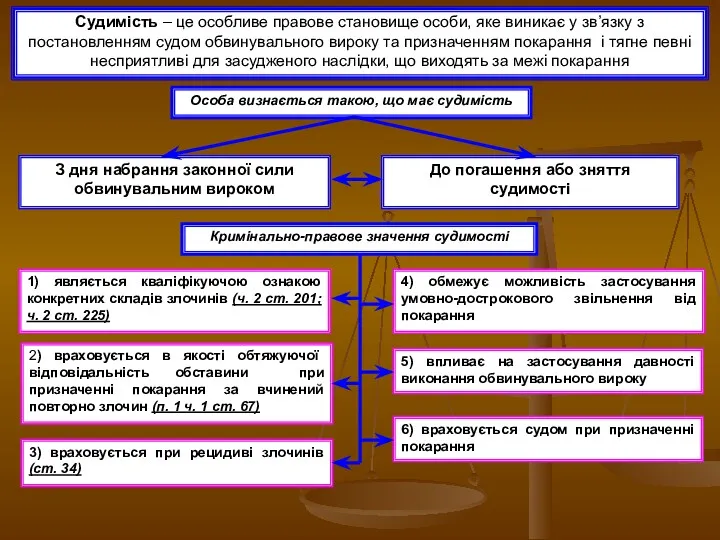 Судимість – це особливе правове становище особи, яке виникає у