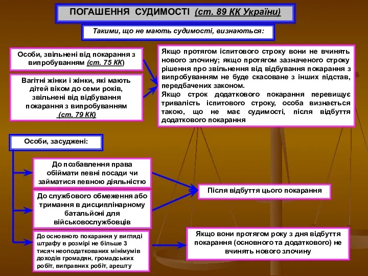 ПОГАШЕННЯ СУДИМОСТІ (ст. 89 КК України) Такими, що не мають судимості, визнаються: Особи,