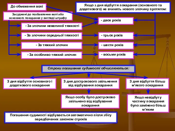 Якщо з дня відбуття покарання (основного та додаткового) не вчинять нового злочину протягом: