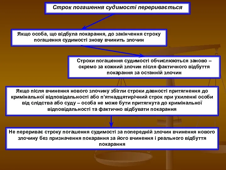 Строк погашення судимості переривається Якщо особа, що відбула покарання, до закінчення строку погашення