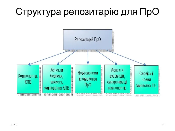 Структура репозитарію для ПрО 19:56