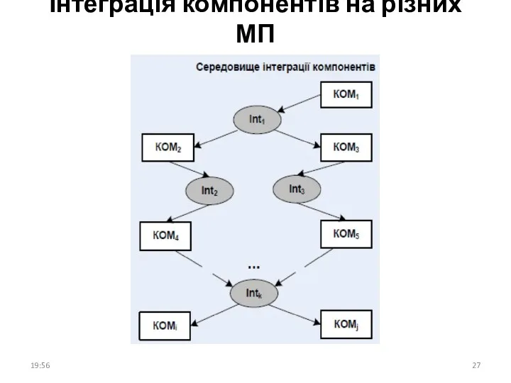 Інтеграція компонентів на різних МП 19:56