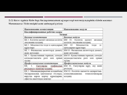 2) 2) Кесте түрінде білім беру бағдарламасының құзыреттері мен модульдерінің