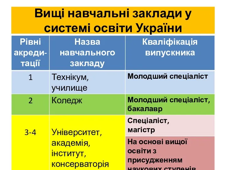 Вищі навчальні заклади у системі освіти України