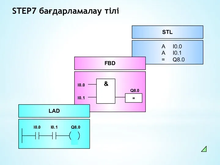 STEP7 бағдарламалау тілі I0.0 I0.1 Q8.0 LAD