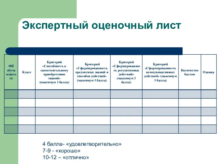 Экспертный оценочный лист 4 балла- «удовлетворительно» 7-9 - «хорошо» 10-12 – «отлично»