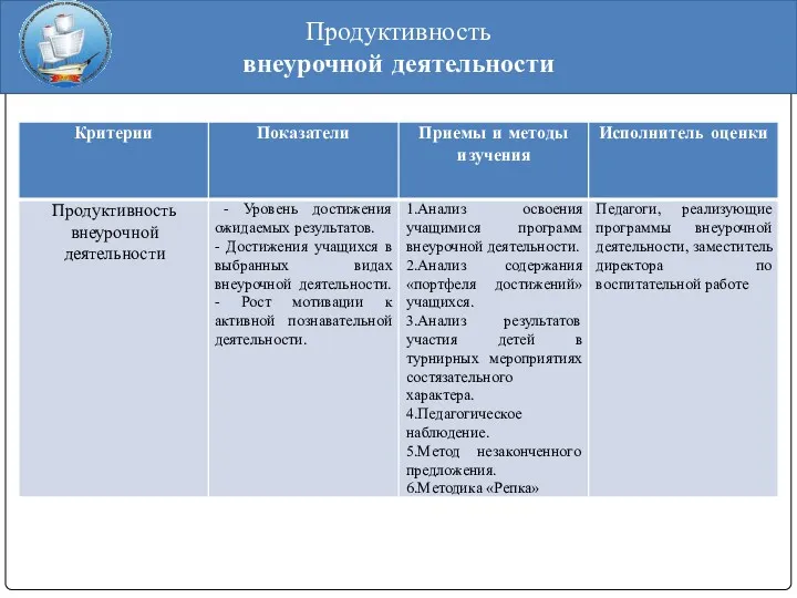 Продуктивность внеурочной деятельности