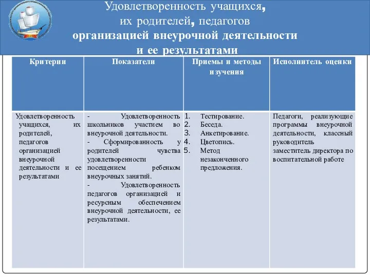 Удовлетворенность учащихся, их родителей, педагогов организацией внеурочной деятельности и ее результатами