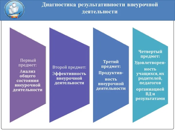 Диагностика результативности внеурочной деятельности