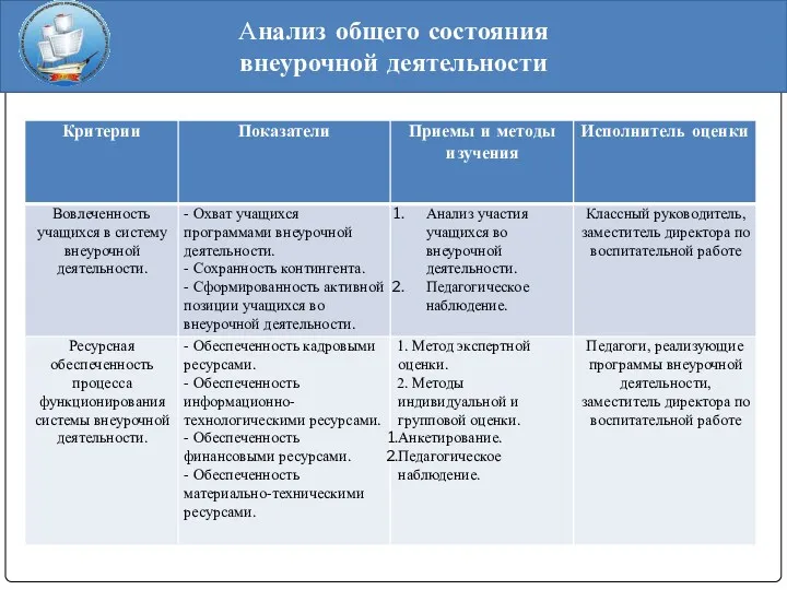 Анализ общего состояния внеурочной деятельности