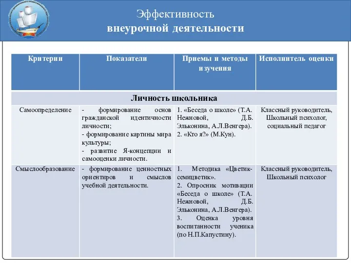 Эффективность внеурочной деятельности