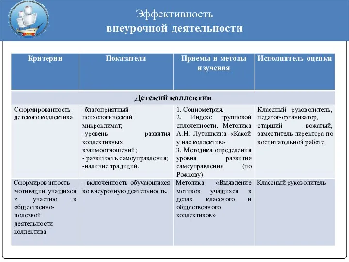 Эффективность внеурочной деятельности