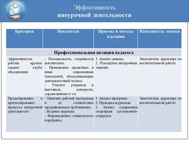 Эффективность внеурочной деятельности