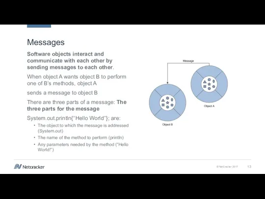 Messages Software objects interact and communicate with each other by