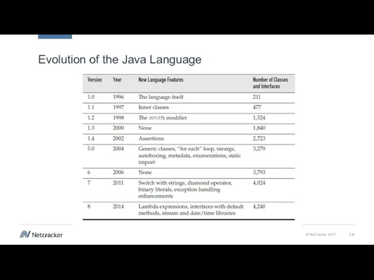 Evolution of the Java Language