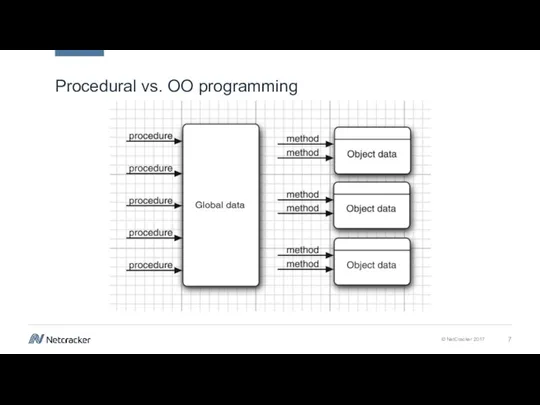 Procedural vs. OO programming