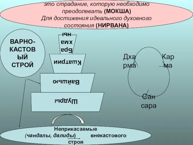 Земная жизнь – это страдание, которую необходимо преодолевать (МОКША) Для