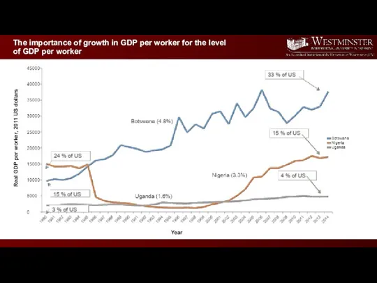 The importance of growth in GDP per worker for the